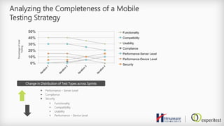Analyzing the Completeness of a Mobile
Testing Strategy
0%
10%
20%
30%
40%
50%
Iteration
1
Iteration
2
Iteration
3
Iteration
4
Functionality
Compatibility
Usability
Compliance
Performance-Server Level
Performance-Device Level
Security
Change in Distribution of Test Types across Sprints
 Performance – Server Level
 Compliance
 Security
> Functionality
> Compatibility
> Usability
> Performance – Device Level
Percentageoftotal
Testing
 