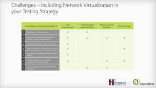 Challenges – Including Network Virtualization in
your Testing Strategy
Test Strategy Components Impacted 
Test
Infrastructure
Test Planning &
Implementation
Efficiency in Test
Execution
Test Coverage
1 Distribution of Testing teams X X
2
Support for multiple Mobile Platforms –
versions, devices, configurations X X X X
3 Organizational Info-security constraints X
4 Need for network coverage across regions X X
5
Application availability restricted to client
devices X
6
Cost of infrastructure setup and
sustenance; Tools & Licenses X X X
7
Lack of adequate support from Mobile
Test tools X X
 