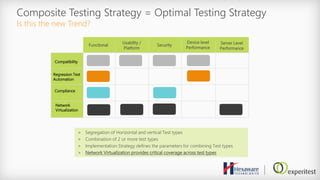 Composite Testing Strategy = Optimal Testing Strategy
Is this the new Trend?
Compatibility
Regression Test
Automation
Network
Virtualization
Functional Security
Device level
Performance
Usability /
Platform
Server Level
Performance
Compliance
> Segregation of Horizontal and vertical Test types
> Combination of 2 or more test types
> Implementation Strategy defines the parameters for combining Test types
> Network Virtualization provides critical coverage across test types
 