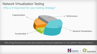 Network Virtualization Testing
Why is it Important for your testing Strategy?
30% of bugs found by end users were caused by running the application in "non optimal" network conditions
Functionality
Fragmentation
Performance
Network Virtualization
 