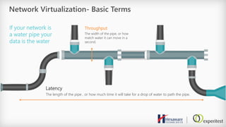 Network Virtualization- Basic Terms
If your network is
a water pipe your
data is the water
Throughput
The width of the pipe, or how
match water it can move in a
second.
Latency
The length of the pipe , or how much time it will take for a drop of water to path the pipe.
 