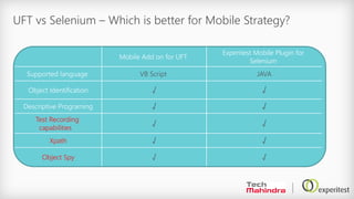 UFT vs Selenium – Which is better for Mobile Strategy?
Experitest Mobile Plugin for
Selenium
Mobile Add on for UFT
JAVAVB ScriptSupported language
√√Object Identification
√√Descriptive Programing
√√
Test Recording
capabilities
√√Xpath
√√Object Spy
 