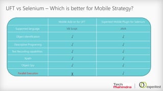UFT vs Selenium – Which is better for Mobile Strategy?
Experitest Mobile Plugin for SeleniumMobile Add on for UFT
JAVAVB ScriptSupported language
√√Object Identification
√√Descriptive Programing
√√Test Recording capabilities
√√Xpath
√√Object Spy
√xParallel Execution
 