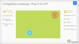 Competitive Landscape- Plug in for UFT
Mobility
Capabilities
Enterprise
readiness
Support all OS.
Support all
Mobile devices
Support all app
types
Integration to all CI
stability
scalability
Remote capabilities
End to End solution
HP
Experitest
Mobile
Add on
for UFT
 