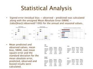Statistical Analysis
• Signed error (residual bias = observed – predicted) was calculated
along with the unsigned Mean Absolute Error (%MAE =
((abs([bias])/observed)*100)) for the annual and seasonal values.
• Mean predicted and
observed values, mean
bias, %MAE, root mean
square error and the
standard deviation for the
mean absolute error,
predicted, observed and
biased results were
calculated.
 