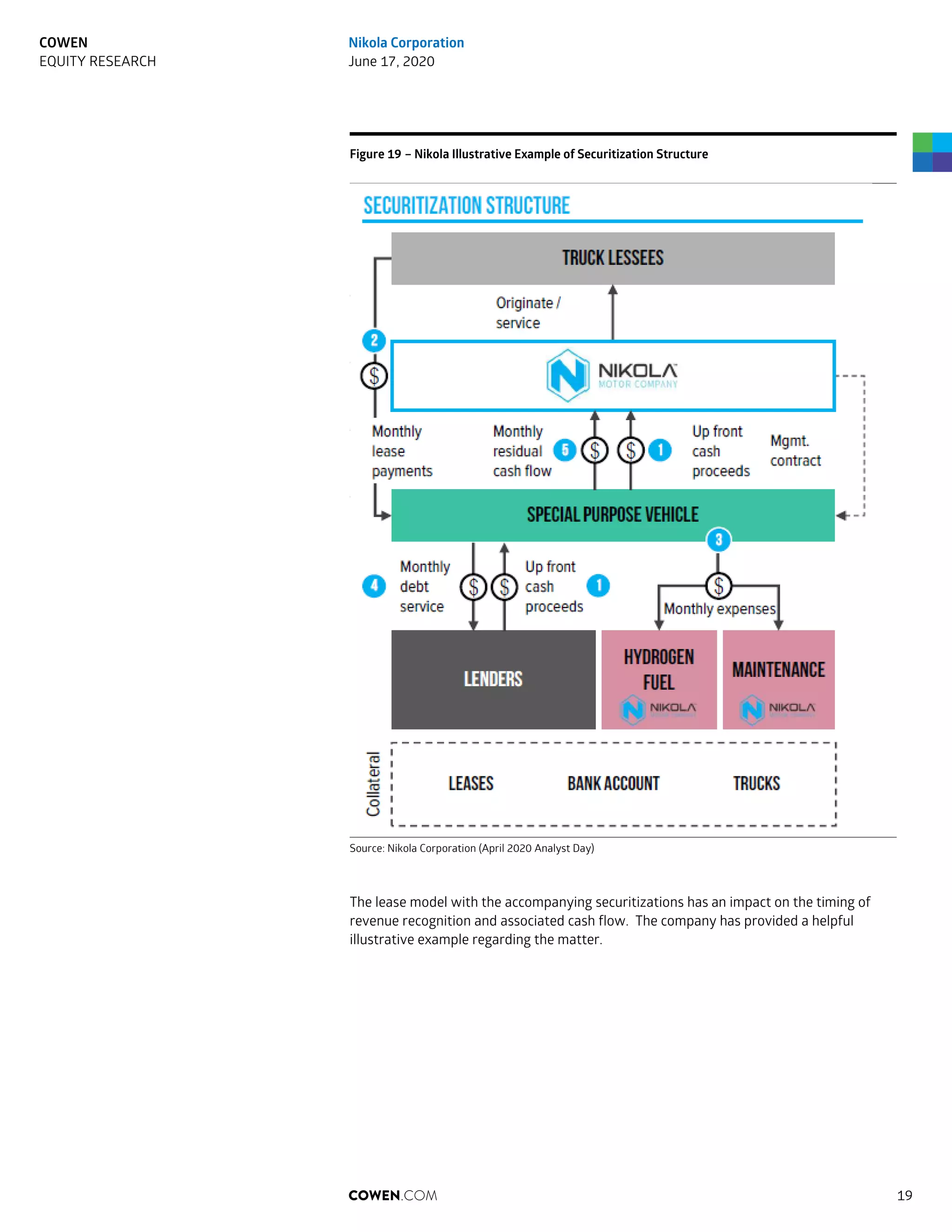 Figure 19 – Nikola Illustrative Example of Securitization Structure
Source: Nikola Corporation (April 2020 Analyst Day)
The lease model with the accompanying securitizations has an impact on the timing of
revenue recognition and associated cash flow. The company has provided a helpful
illustrative example regarding the matter.
COWEN.COM 19
COWEN
EQUITY RESEARCH
Nikola Corporation
June 17, 2020
 