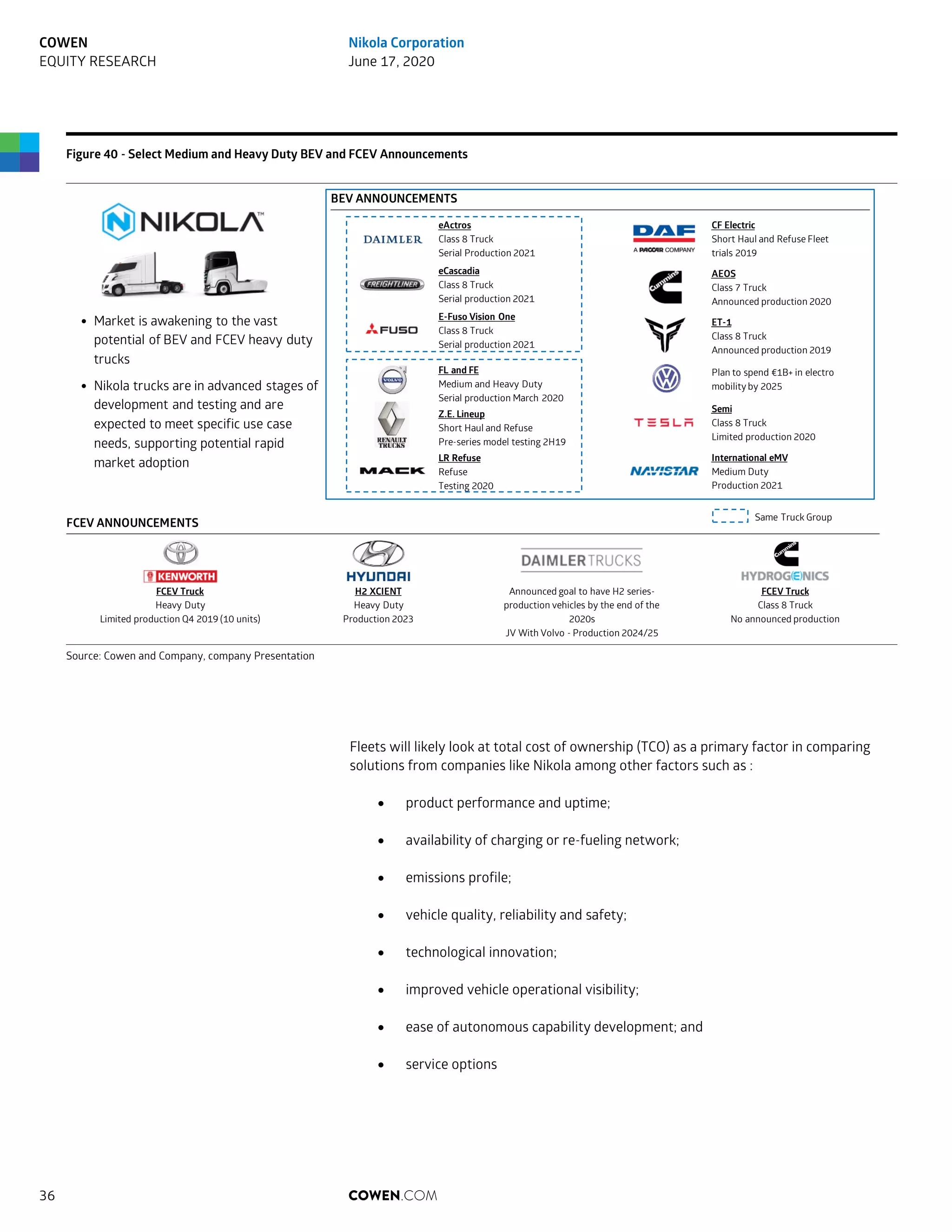 Figure 40 - Select Medium and Heavy Duty BEV and FCEV Announcements
Source: Cowen and Company, company Presentation
Fleets will likely look at total cost of ownership (TCO) as a primary factor in comparing
solutions from companies like Nikola among other factors such as :
 product performance and uptime;
 availability of charging or re-fueling network;
 emissions profile;
 vehicle quality, reliability and safety;
 technological innovation;
 improved vehicle operational visibility;
 ease of autonomous capability development; and
 service options
BEV ANNOUNCEMENTS
FCEV ANNOUNCEMENTS
• Market is awakening to the vast
potential of BEV and FCEV heavy duty
trucks
• Nikola trucks are in advanced stages of
development and testing and are
expected to meet specific use case
needs, supporting potential rapid
market adoption
CF Electric
Short Haul and Refuse Fleet
trials 2019
AEOS
Class 7 Truck
Announced production 2020
ET-1
Class 8 Truck
Announced production 2019
International eMV
Medium Duty
Production 2021
Semi
Class 8 Truck
Limited production 2020
Plan to spend €1B+ in electro
mobility by 2025
FCEV Truck
Heavy Duty
Limited production Q4 2019 (10 units)
H2 XCIENT
Heavy Duty
Production 2023
FCEV Truck
Class 8 Truck
No announced production
Announced goal to have H2 series-
production vehicles by the end of the
2020s
JV With Volvo - Production 2024/25
eActros
Class 8 Truck
Serial Production 2021
eCascadia
Class 8 Truck
Serial production 2021
E-Fuso Vision One
Class 8 Truck
Serial production 2021
FL and FE
Medium and Heavy Duty
Serial production March 2020
Z.E. Lineup
Short Haul and Refuse
Pre-series model testing 2H19
LR Refuse
Refuse
Testing 2020
Same Truck Group
COWEN.COM36
COWEN
EQUITY RESEARCH
Nikola Corporation
June 17, 2020
 