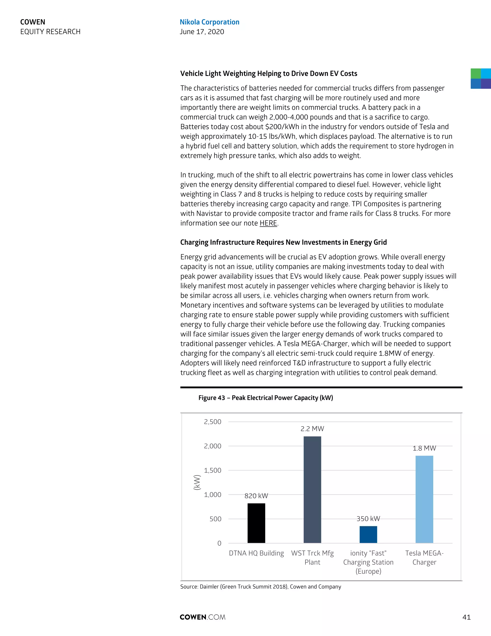 Vehicle Light Weighting Helping to Drive Down EV Costs
The characteristics of batteries needed for commercial trucks differs from passenger
cars as it is assumed that fast charging will be more routinely used and more
importantly there are weight limits on commercial trucks. A battery pack in a
commercial truck can weigh 2,000-4,000 pounds and that is a sacrifice to cargo.
Batteries today cost about $200/kWh in the industry for vendors outside of Tesla and
weigh approximately 10-15 lbs/kWh, which displaces payload. The alternative is to run
a hybrid fuel cell and battery solution, which adds the requirement to store hydrogen in
extremely high pressure tanks, which also adds to weight.
In trucking, much of the shift to all electric powertrains has come in lower class vehicles
given the energy density differential compared to diesel fuel. However, vehicle light
weighting in Class 7 and 8 trucks is helping to reduce costs by requiring smaller
batteries thereby increasing cargo capacity and range. TPI Composites is partnering
with Navistar to provide composite tractor and frame rails for Class 8 trucks. For more
information see our note HERE.
Charging Infrastructure Requires New Investments in Energy Grid
Energy grid advancements will be crucial as EV adoption grows. While overall energy
capacity is not an issue, utility companies are making investments today to deal with
peak power availability issues that EVs would likely cause. Peak power supply issues will
likely manifest most acutely in passenger vehicles where charging behavior is likely to
be similar across all users, i.e. vehicles charging when owners return from work.
Monetary incentives and software systems can be leveraged by utilities to modulate
charging rate to ensure stable power supply while providing customers with sufficient
energy to fully charge their vehicle before use the following day. Trucking companies
will face similar issues given the larger energy demands of work trucks compared to
traditional passenger vehicles. A Tesla MEGA-Charger, which will be needed to support
charging for the company’s all electric semi-truck could require 1.8MW of energy.
Adopters will likely need reinforced T&D infrastructure to support a fully electric
trucking fleet as well as charging integration with utilities to control peak demand.
Figure 43 – Peak Electrical Power Capacity (kW)
Source: Daimler (Green Truck Summit 2018), Cowen and Company
820 kW
2.2 MW
350 kW
1.8 MW
0
500
1,000
1,500
2,000
2,500
DTNA HQ Building WST Trck Mfg
Plant
ionity "Fast"
Charging Station
(Europe)
Tesla MEGA-
Charger
(kW)
COWEN.COM 41
COWEN
EQUITY RESEARCH
Nikola Corporation
June 17, 2020
 