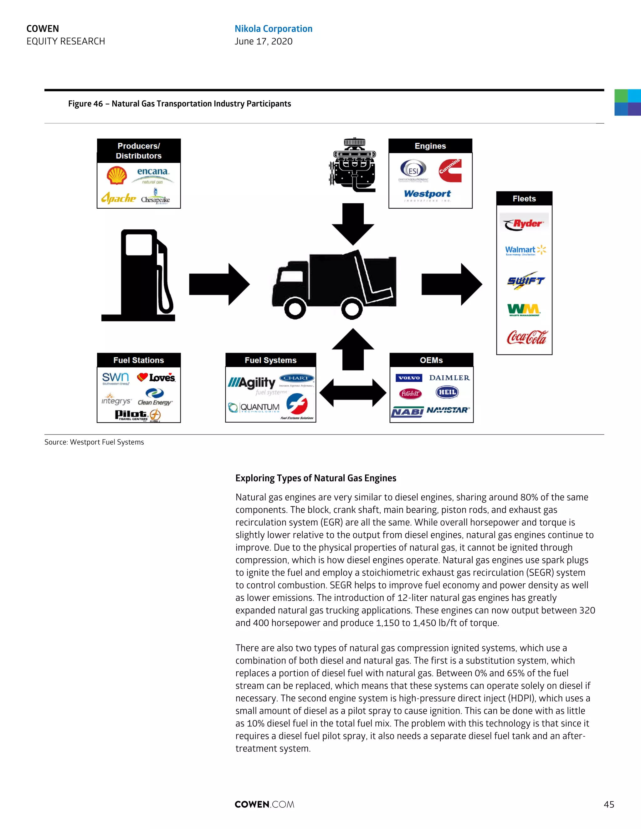 Figure 46 – Natural Gas Transportation Industry Participants
Source: Westport Fuel Systems
Exploring Types of Natural Gas Engines
Natural gas engines are very similar to diesel engines, sharing around 80% of the same
components. The block, crank shaft, main bearing, piston rods, and exhaust gas
recirculation system (EGR) are all the same. While overall horsepower and torque is
slightly lower relative to the output from diesel engines, natural gas engines continue to
improve. Due to the physical properties of natural gas, it cannot be ignited through
compression, which is how diesel engines operate. Natural gas engines use spark plugs
to ignite the fuel and employ a stoichiometric exhaust gas recirculation (SEGR) system
to control combustion. SEGR helps to improve fuel economy and power density as well
as lower emissions. The introduction of 12-liter natural gas engines has greatly
expanded natural gas trucking applications. These engines can now output between 320
and 400 horsepower and produce 1,150 to 1,450 lb/ft of torque.
There are also two types of natural gas compression ignited systems, which use a
combination of both diesel and natural gas. The first is a substitution system, which
replaces a portion of diesel fuel with natural gas. Between 0% and 65% of the fuel
stream can be replaced, which means that these systems can operate solely on diesel if
necessary. The second engine system is high-pressure direct inject (HDPI), which uses a
small amount of diesel as a pilot spray to cause ignition. This can be done with as little
as 10% diesel fuel in the total fuel mix. The problem with this technology is that since it
requires a diesel fuel pilot spray, it also needs a separate diesel fuel tank and an after-
treatment system.
COWEN.COM 45
COWEN
EQUITY RESEARCH
Nikola Corporation
June 17, 2020
 