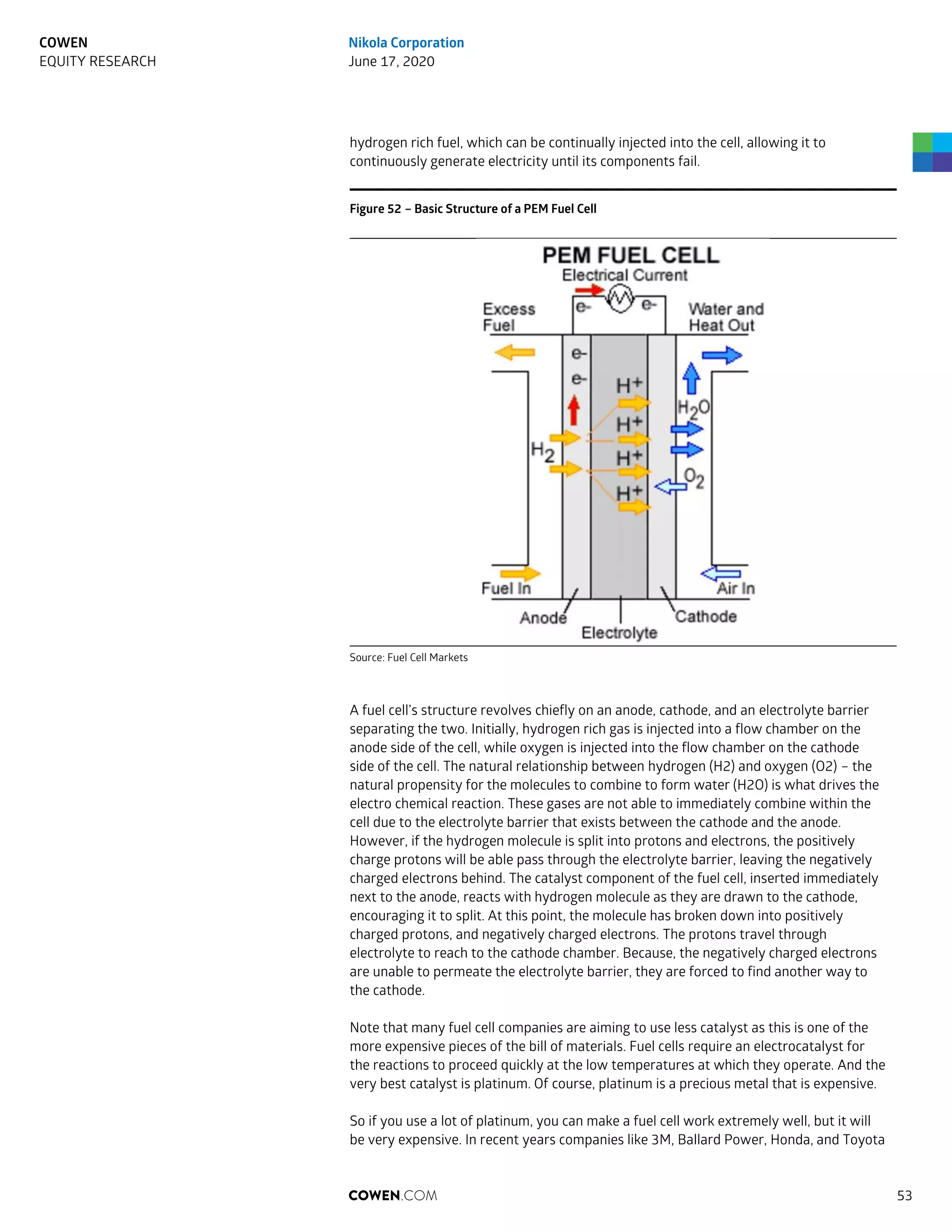 hydrogen rich fuel, which can be continually injected into the cell, allowing it to
continuously generate electricity until its components fail.
Figure 52 – Basic Structure of a PEM Fuel Cell
Source: Fuel Cell Markets
A fuel cell’s structure revolves chiefly on an anode, cathode, and an electrolyte barrier
separating the two. Initially, hydrogen rich gas is injected into a flow chamber on the
anode side of the cell, while oxygen is injected into the flow chamber on the cathode
side of the cell. The natural relationship between hydrogen (H2) and oxygen (O2) – the
natural propensity for the molecules to combine to form water (H2O) is what drives the
electro chemical reaction. These gases are not able to immediately combine within the
cell due to the electrolyte barrier that exists between the cathode and the anode.
However, if the hydrogen molecule is split into protons and electrons, the positively
charge protons will be able pass through the electrolyte barrier, leaving the negatively
charged electrons behind. The catalyst component of the fuel cell, inserted immediately
next to the anode, reacts with hydrogen molecule as they are drawn to the cathode,
encouraging it to split. At this point, the molecule has broken down into positively
charged protons, and negatively charged electrons. The protons travel through
electrolyte to reach to the cathode chamber. Because, the negatively charged electrons
are unable to permeate the electrolyte barrier, they are forced to find another way to
the cathode.
Note that many fuel cell companies are aiming to use less catalyst as this is one of the
more expensive pieces of the bill of materials. Fuel cells require an electrocatalyst for
the reactions to proceed quickly at the low temperatures at which they operate. And the
very best catalyst is platinum. Of course, platinum is a precious metal that is expensive.
So if you use a lot of platinum, you can make a fuel cell work extremely well, but it will
be very expensive. In recent years companies like 3M, Ballard Power, Honda, and Toyota
COWEN.COM 53
COWEN
EQUITY RESEARCH
Nikola Corporation
June 17, 2020
 