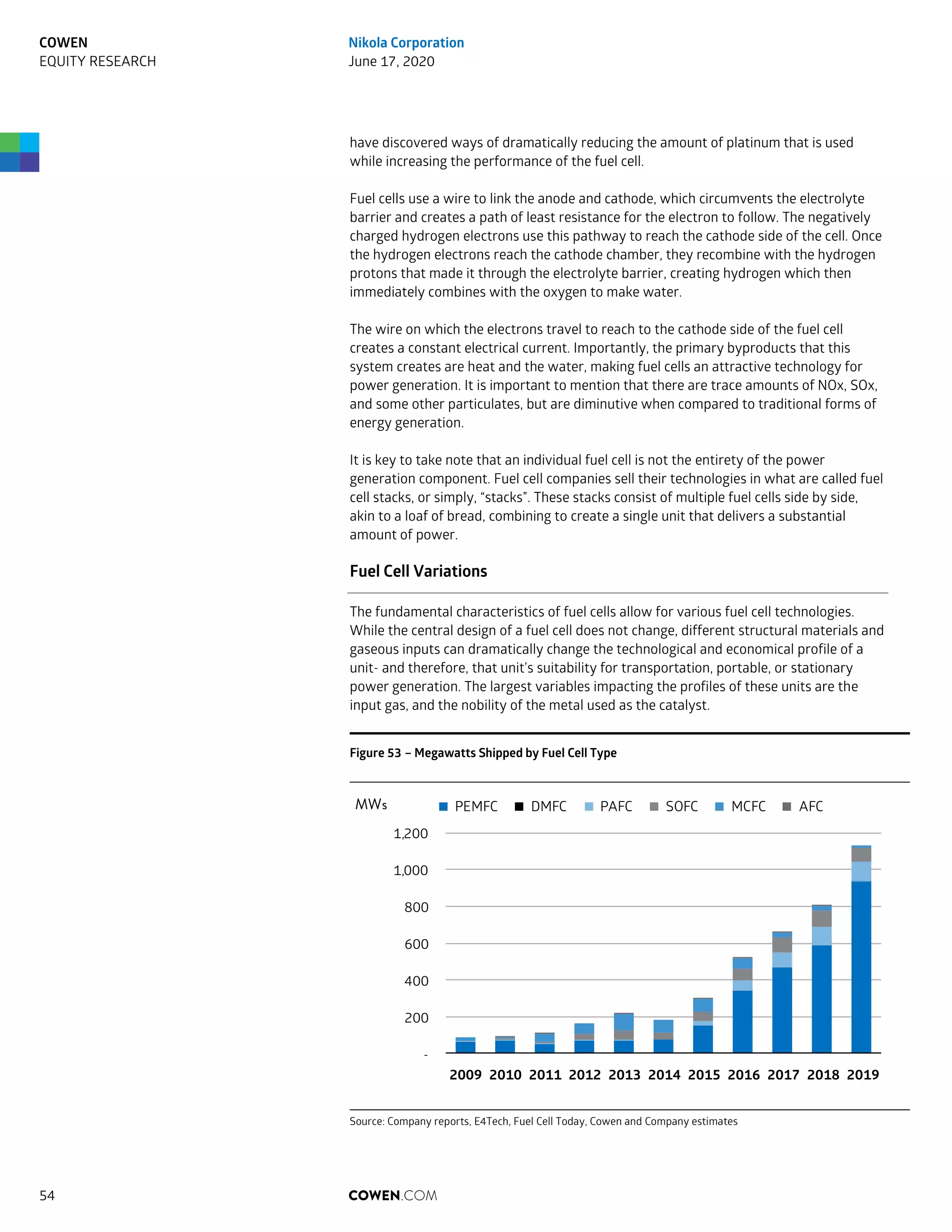 have discovered ways of dramatically reducing the amount of platinum that is used
while increasing the performance of the fuel cell.
Fuel cells use a wire to link the anode and cathode, which circumvents the electrolyte
barrier and creates a path of least resistance for the electron to follow. The negatively
charged hydrogen electrons use this pathway to reach the cathode side of the cell. Once
the hydrogen electrons reach the cathode chamber, they recombine with the hydrogen
protons that made it through the electrolyte barrier, creating hydrogen which then
immediately combines with the oxygen to make water.
The wire on which the electrons travel to reach to the cathode side of the fuel cell
creates a constant electrical current. Importantly, the primary byproducts that this
system creates are heat and the water, making fuel cells an attractive technology for
power generation. It is important to mention that there are trace amounts of NOx, SOx,
and some other particulates, but are diminutive when compared to traditional forms of
energy generation.
It is key to take note that an individual fuel cell is not the entirety of the power
generation component. Fuel cell companies sell their technologies in what are called fuel
cell stacks, or simply, “stacks”. These stacks consist of multiple fuel cells side by side,
akin to a loaf of bread, combining to create a single unit that delivers a substantial
amount of power.
Fuel Cell Variations
The fundamental characteristics of fuel cells allow for various fuel cell technologies.
While the central design of a fuel cell does not change, different structural materials and
gaseous inputs can dramatically change the technological and economical profile of a
unit- and therefore, that unit’s suitability for transportation, portable, or stationary
power generation. The largest variables impacting the profiles of these units are the
input gas, and the nobility of the metal used as the catalyst.
Figure 53 – Megawatts Shipped by Fuel Cell Type
Source: Company reports, E4Tech, Fuel Cell Today, Cowen and Company estimates
-
200
400
600
800
1,000
1,200
2009 2010 2011 2012 2013 2014 2015 2016 2017 2018 2019
MWs PEMFC DMFC PAFC SOFC MCFC AFC
COWEN.COM54
COWEN
EQUITY RESEARCH
Nikola Corporation
June 17, 2020
 