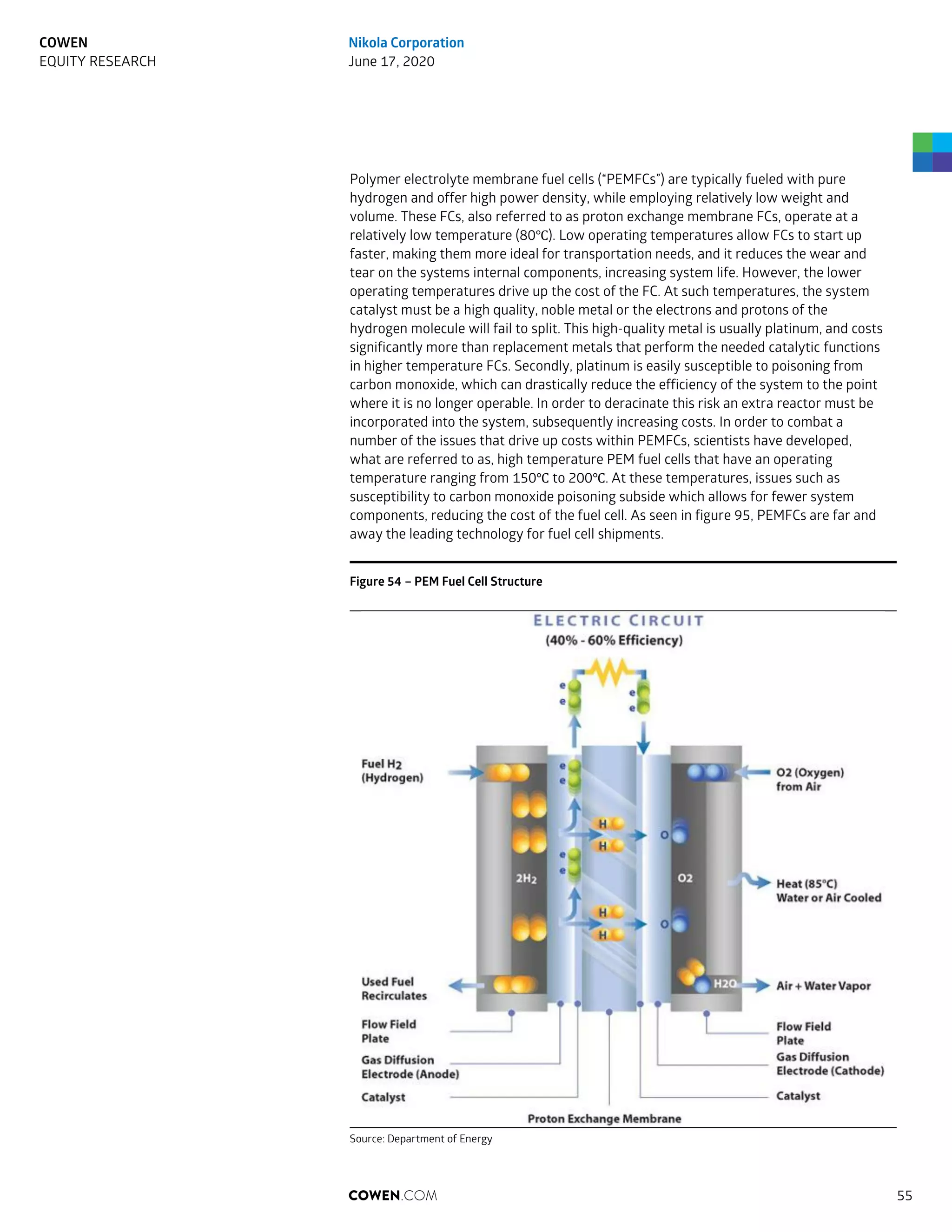 Polymer electrolyte membrane fuel cells (“PEMFCs”) are typically fueled with pure
hydrogen and offer high power density, while employing relatively low weight and
volume. These FCs, also referred to as proton exchange membrane FCs, operate at a
relatively low temperature (80℃). Low operating temperatures allow FCs to start up
faster, making them more ideal for transportation needs, and it reduces the wear and
tear on the systems internal components, increasing system life. However, the lower
operating temperatures drive up the cost of the FC. At such temperatures, the system
catalyst must be a high quality, noble metal or the electrons and protons of the
hydrogen molecule will fail to split. This high-quality metal is usually platinum, and costs
significantly more than replacement metals that perform the needed catalytic functions
in higher temperature FCs. Secondly, platinum is easily susceptible to poisoning from
carbon monoxide, which can drastically reduce the efficiency of the system to the point
where it is no longer operable. In order to deracinate this risk an extra reactor must be
incorporated into the system, subsequently increasing costs. In order to combat a
number of the issues that drive up costs within PEMFCs, scientists have developed,
what are referred to as, high temperature PEM fuel cells that have an operating
temperature ranging from 150℃ to 200℃. At these temperatures, issues such as
susceptibility to carbon monoxide poisoning subside which allows for fewer system
components, reducing the cost of the fuel cell. As seen in figure 95, PEMFCs are far and
away the leading technology for fuel cell shipments.
Figure 54 – PEM Fuel Cell Structure
Source: Department of Energy
COWEN.COM 55
COWEN
EQUITY RESEARCH
Nikola Corporation
June 17, 2020
 