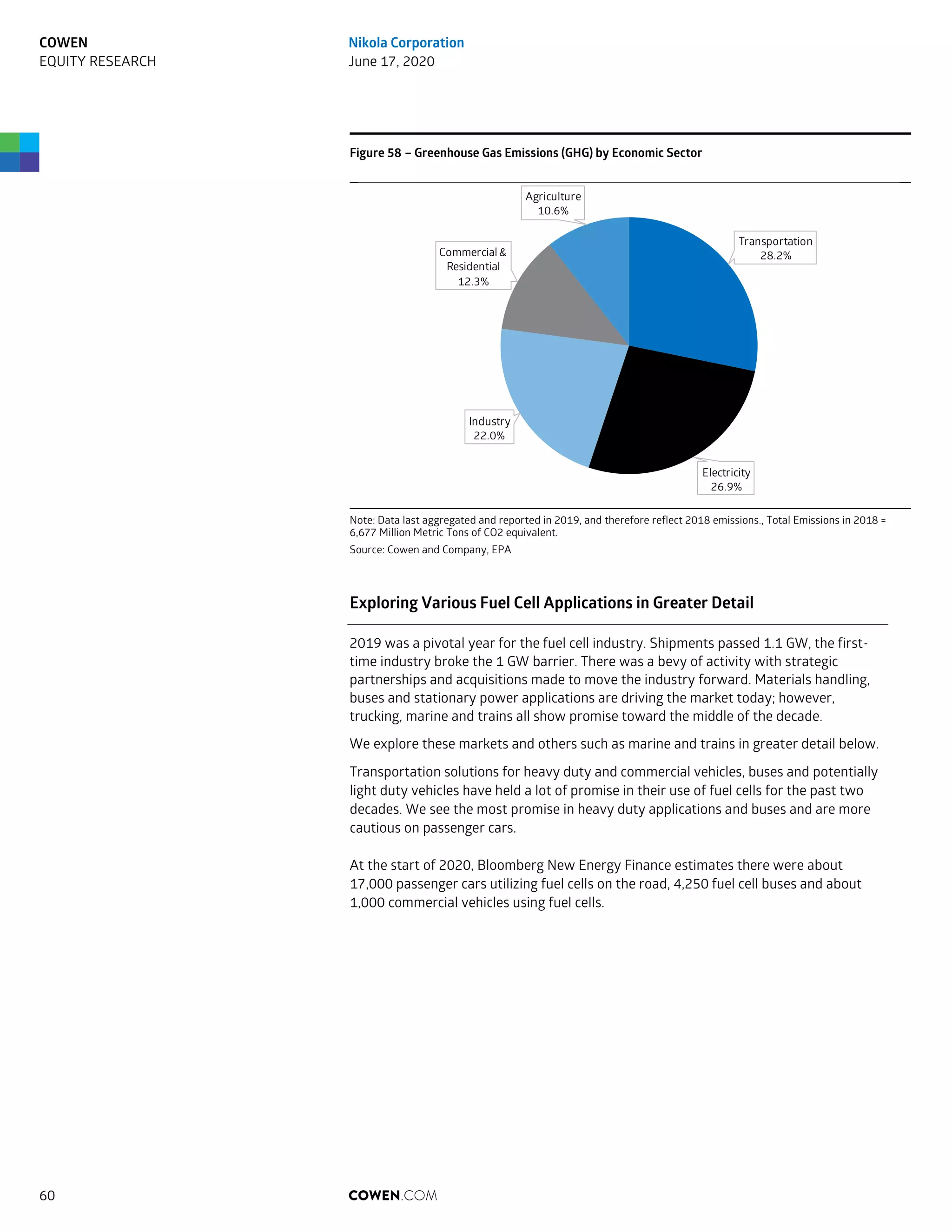 Figure 58 – Greenhouse Gas Emissions (GHG) by Economic Sector
Note: Data last aggregated and reported in 2019, and therefore reflect 2018 emissions., Total Emissions in 2018 =
6,677 Million Metric Tons of CO2 equivalent.
Source: Cowen and Company, EPA
Exploring Various Fuel Cell Applications in Greater Detail
2019 was a pivotal year for the fuel cell industry. Shipments passed 1.1 GW, the first-
time industry broke the 1 GW barrier. There was a bevy of activity with strategic
partnerships and acquisitions made to move the industry forward. Materials handling,
buses and stationary power applications are driving the market today; however,
trucking, marine and trains all show promise toward the middle of the decade.
We explore these markets and others such as marine and trains in greater detail below.
Transportation solutions for heavy duty and commercial vehicles, buses and potentially
light duty vehicles have held a lot of promise in their use of fuel cells for the past two
decades. We see the most promise in heavy duty applications and buses and are more
cautious on passenger cars.
At the start of 2020, Bloomberg New Energy Finance estimates there were about
17,000 passenger cars utilizing fuel cells on the road, 4,250 fuel cell buses and about
1,000 commercial vehicles using fuel cells.
Transportation
28.2%
Electricity
26.9%
Industry
22.0%
Commercial &
Residential
12.3%
Agriculture
10.6%
COWEN.COM60
COWEN
EQUITY RESEARCH
Nikola Corporation
June 17, 2020
 