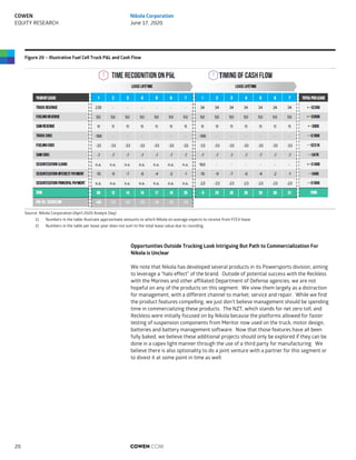 Figure 20 – Illustrative Fuel Cell Truck P&L and Cash Flow
Source: Nikola Corporation (April 2020 Analyst Day)
1) Numbers in the table illustrate approximate amounts to which Nikola on average expects to receive from FCEV lease
2) Numbers in the table per lease year does not sum to the total lease value due to rounding
Opportunities Outside Trucking Look Intriguing But Path to Commercialization For
Nikola is Unclear
We note that Nikola has developed several products in its Powersports division, aiming
to leverage a “halo effect” of the brand. Outside of potential success with the Reckless
with the Marines and other affiliated Department of Defense agencies, we are not
hopeful on any of the products on this segment. We view them largely as a distraction
for management, with a different channel to market, service and repair. While we find
the product features compelling, we just don’t believe management should be spending
time in commercializing these products. The NZT, which stands for net zero toll, and
Reckless were initially focused on by Nikola because the platforms allowed for faster
testing of suspension components from Meritor now used on the truck, motor design,
batteries and battery management software. Now that those features have all been
fully baked, we believe these additional projects should only be explored if they can be
done in a capex light manner through the use of a third party for manufacturing. We
believe there is also optionality to do a joint venture with a partner for this segment or
to divest it at some point in time as well.
COWEN.COM20
COWEN
EQUITY RESEARCH
Nikola Corporation
June 17, 2020
 