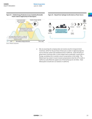 Figure 24 – Volatile Energy Production Curves Created by Renewable
Power Create an Opportunity for Electrolyzers
Figure 25 – Beyond Fuel, Hydrogen Can Be Used as a Power Source
Source: Nikola Corporation
 We are assuming the company does not receive any form of government
incentives, either for the purchase of the truck or state or regional programs
such as the low-carbon fuel standard (LCFS) in California. Given the bevy of
government incentives that in recent weeks have accelerated, in particular in
Europe, we believe this is another area of conservatism in the model. The
Nikola team has noted in recent investor presentations that the LCFS credit in
California could offset the capital cost of the facility by $5-10 million. Note
Nikola plans to build 10 to 12 stations in California.
COWEN.COM 23
COWEN
EQUITY RESEARCH
Nikola Corporation
June 17, 2020
 