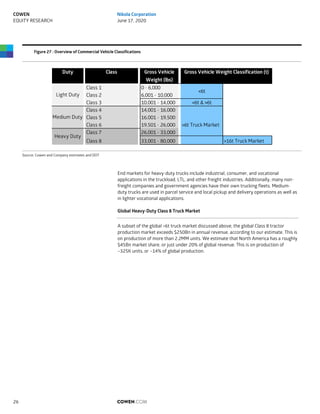 Figure 27 : Overview of Commercial Vehicle Classifications
Source: Cowen and Company estimates and DOT
End markets for heavy-duty trucks include industrial, consumer, and vocational
applications in the truckload, LTL, and other freight industries. Additionally, many non-
freight companies and government agencies have their own trucking fleets. Medium-
duty trucks are used in parcel service and local pickup and delivery operations as well as
in lighter vocational applications.
Global Heavy-Duty Class 8 Truck Market
A subset of the global >6t truck market discussed above, the global Class 8 tractor
production market exceeds $250Bn in annual revenue, according to our estimate. This is
on production of more than 2.2MM units. We estimate that North America has a roughly
$45Bn market share, or just under 20% of global revenue. This is on production of
~325K units, or ~14% of global production.
Duty Class Gross Vehicle
Weight (lbs)
Class 1 0 - 6,000
Class 2 6,001 - 10,000
Class 3 10,001 - 14,000 ˂6t & ˃6t
Class 4 14,001 - 16,000
Class 5 16,001 - 19,500
Class 6 19,501 - 26,000 ˃6t Truck Market
Class 7 26,001 - 33,000
Class 8 33,001 - 80,000 ˃16t Truck Market
˂6t
Gross Vehicle Weight Classification (t)
Light Duty
Medium Duty
Heavy Duty
COWEN.COM26
COWEN
EQUITY RESEARCH
Nikola Corporation
June 17, 2020
 