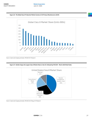 Figure 28 : The Global Class 8 Production Market Consists of 20 Primary Manufacturers (2019)
Source: Cowen and Company estimates, PACCAR, ACT Research
Figure 29 : Daimler Enjoys the Largest Class 8 Market Share in the US, Followed by PACCAR – March 2020 Retail Sales
Source: Cowen and Company estimates, PACCAR, SEC filings, ACT Research
Daimler
(Freightliner,
Western Star)
40%
PACCAR
(Kenworth,
Peterbilt)
30%
Volvo (Volvo,
Mack)
19%
Navistar
11%
United StatesClass8 Market Share
COWEN.COM 27
COWEN
EQUITY RESEARCH
Nikola Corporation
June 17, 2020
 