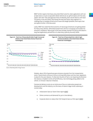 BNEF further expects that heavy-duty electrified trucks for urban applications will cost
at least twice as much as equivalent diesel vehicles (on an upfront basis) until the early
2020s. Still, their TCOs will approach those of diesel by 2022 and all-electrics will reach
TCO parity in the mid-2020s. Electrifying the long-haul heavy-duty segment is a
challenge due to charging infrastructure issues and weight penalties, both topics that
we explore further in this discussion.
Lastly, BNEF has noted that the economics of natural gas drivetrains are getting better
for heavy-duty vehicles, while diesel powertrains will incur increasing cost burdens for
emissions compliance. Natural gas trucks have already reached TCO parity with diesel in
long-haul applications and will do so in urban duty cycles by the early 2020s.
Figure 33 - Total Cost of Ownership ($/mile) of Light Commercial
Vehicles in the United States (Various Powertrain
Technologies)
Figure 34 - Total Cost of Ownership ($/ton-mile) of Light
Commercial Vehicles in the United States (Various
Powertrain Technologies)
Source: Bloomberg New Energy Finance
Globally, about 29% of greenhouse gas emissions emanate from the transportation
sector. Governments continue to focus on driving GHGs down and thus have regulations
in place for the auto industry. To that end, the price of fuel is not impacting the direction
the industry is headed in terms of fuel efficiency, new technology being added to the
vehicle, or emission reduction initiatives.
Commercial delivery trucks are an initial area of focus on alternative powertrain
developments and the industry is at the nexus of several mega trends underway in
society today.
 Urbanization (see our Smart Cities report HERE)
 Online commerce and demands for just in time delivery
 Corporate desire to reduce their CO2 footprint (see our ESG report HERE)
0.0
0.2
0.4
0.6
0.8
1.0
1.2
1.4
2018 2019 2020 2021 2022 2023 2024 2025 2026 2027 2028 2029 2030
$/mile
Diesel
CNG
LNG
BEV
REX
0.00
0.05
0.10
0.15
0.20
0.25
0.30
0.35
2018201920202021202220232024202520262027202820292030
$/ton-mile
Diesel
CNG
LNG
BEV
REX
COWEN.COM 31
COWEN
EQUITY RESEARCH
Nikola Corporation
June 17, 2020
 