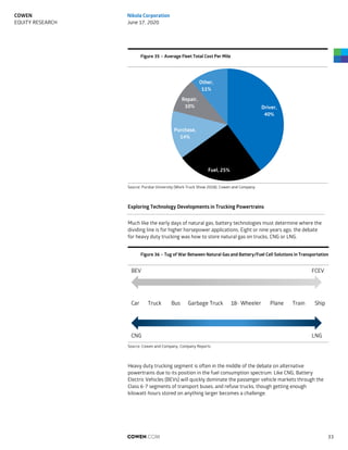 Figure 35 – Average Fleet Total Cost Per Mile
Source: Purdue University (Work Truck Show 2018), Cowen and Company
Exploring Technology Developments in Trucking Powertrains
Much like the early days of natural gas, battery technologies must determine where the
dividing line is for higher horsepower applications. Eight or nine years ago, the debate
for heavy duty trucking was how to store natural gas on trucks, CNG or LNG.
Figure 36 – Tug of War Between Natural Gas and Battery/Fuel Cell Solutions in Transportation
Source: Cowen and Company, Company Reports
Heavy duty trucking segment is often in the middle of the debate on alternative
powertrains due to its position in the fuel consumption spectrum. Like CNG, Battery
Electric Vehicles (BEVs) will quickly dominate the passenger vehicle markets through the
Class 6-7 segments of transport buses, and refuse trucks, though getting enough
kilowatt-hours stored on anything larger becomes a challenge.
Driver,
40%
Fuel, 25%
Purchase,
14%
Repair,
10%
Other,
11%
Car Truck Bus Garbage Truck 18- Wheeler Plane Train Ship
BEV FCEV
CNG LNG
COWEN.COM 33
COWEN
EQUITY RESEARCH
Nikola Corporation
June 17, 2020
 