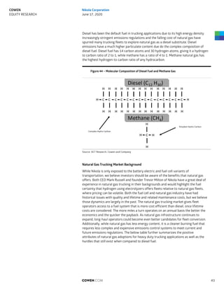 Diesel has been the default fuel in trucking applications due to its high energy density.
Increasingly stringent emissions regulations and the falling cost of natural gas have
spurred many trucking fleets to explore natural gas as a diesel substitute. Diesel
emissions have a much higher particulate content due do the complex composition of
diesel fuel. Diesel fuel has 14 carbon atoms and 30 hydrogen atoms, giving it a hydrogen
to carbon ratio of 2 to 1, while methane has a ratio of 4 to 1. Methane natural gas has
the highest hydrogen-to-carbon ratio of any hydrocarbon.
Figure 44 – Molecular Composition of Diesel Fuel and Methane Gas
Source: ACT Research, Cowen and Company
Natural Gas Trucking Market Background
While Nikola is only exposed to the battery electric and fuel cell variants of
transportation, we believe investors should be aware of the benefits that natural gas
offers. Both CEO Mark Russell and founder Trevor Milton of Nikola have a great deal of
experience in natural gas trucking in their backgrounds and would highlight the fuel
certainty that hydrogen using electrolyzers offers fleets relative to natural gas fleets,
where pricing can be volatile. Both the fuel cell and natural gas industry have had
historical issues with quality and lifetime and related maintenance costs, but we believe
those dynamics are largely in the past. The natural gas trucking market gives fleet
operators access to a fuel system that is more cost efficient than diesel, once lifetime
costs are considered. The more miles a turn operates on an annual basis the better the
economics and the quicker the payback. As natural gas infrastructure continues to
expand, long-haul operators could become even better candidates for fleet conversion.
Additionally, while natural gas has less energy content, it is a cleaner burning fuel that
requires less complex and expensive emissions control systems to meet current and
future emissions regulations. The below table further summarizes the positive
attributes of natural gas adoptions for heavy duty trucking applications as well as the
hurdles that still exist when compared to diesel fuel.
COWEN.COM 43
COWEN
EQUITY RESEARCH
Nikola Corporation
June 17, 2020
 