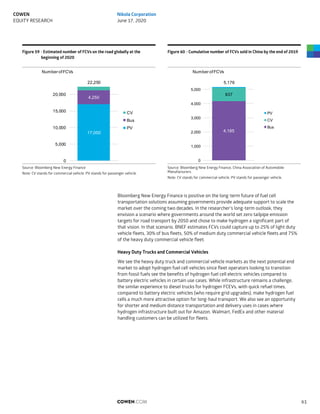 Figure 59 - Estimated number of FCVs on the road globally at the
beginning of 2020
Figure 60 - Cumulative number of FCVs sold in China by the end of 2019
Source: Bloomberg New Energy Finance
Note: CV stands for commercial vehicle. PV stands for passenger vehicle.
Source: Bloomberg New Energy Finance, China Association of Automobile
Manufacturers.
Note: CV stands for commercial vehicle. PV stands for passenger vehicle.
Bloomberg New Energy Finance is positive on the long-term future of fuel cell
transportation solutions assuming governments provide adequate support to scale the
market over the coming two decades. In the researcher’s long-term outlook, they
envision a scenario where governments around the world set zero tailpipe emission
targets for road transport by 2050 and chose to make hydrogen a significant part of
that vision. In that scenario, BNEF estimates FCVs could capture up to 25% of light duty
vehicle fleets, 30% of bus fleets, 50% of medium duty commercial vehicle fleets and 75%
of the heavy duty commercial vehicle fleet.
Heavy Duty Trucks and Commercial Vehicles
We see the heavy duty truck and commercial vehicle markets as the next potential end
market to adopt hydrogen fuel cell vehicles since fleet operators looking to transition
from fossil fuels see the benefits of hydrogen fuel cell electric vehicles compared to
battery electric vehicles in certain use cases. While infrastructure remains a challenge,
the similar experience to diesel trucks for hydrogen FCEVs, with quick refuel times,
compared to battery electric vehicles (who require grid upgrades), make hydrogen fuel
cells a much more attractive option for long-haul transport. We also see an opportunity
for shorter and medium distance transportation and delivery uses in cases where
hydrogen infrastructure built out for Amazon, Walmart, FedEx and other material
handling customers can be utilized for fleets.
17,000
4,250
22,250
0
5,000
10,000
15,000
20,000
Number ofFCVs
CV
Bus
PV
4,185
937
5,176
0
1,000
2,000
3,000
4,000
5,000
Number ofFCVs
PV
CV
Bus
COWEN.COM 61
COWEN
EQUITY RESEARCH
Nikola Corporation
June 17, 2020
 