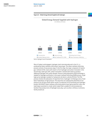 Figure 64 – Global Energy Demand Supplied with Hydrogen
Source: Hydrogen Council Presentation
Most of today’s anthropogenic hydrogen, both internationally and in the U.S., is
produced by steam methane reforming of natural gas. The steam methane reforming
process consists of two process steps. In the first step, the major component of natural
gas, methane (CH4), reacts with steam to form hydrogen and carbon monoxide. In the
second step, water gas shift, carbon monoxide is reacted with steam to produce
additional hydrogen and carbon dioxide. Pressure swing adsorption (PSA) technology is
needed for hydrogen purification in the steam-methane reforming (SMR) process, to get
high purity hydrogen suitable for fueling fuel cell electric vehicles (FCEVs). The PSA
process involves the adsorption of impurities from a hydrogen rich feed gas onto a fixed
bed of adsorbents at high pressure. The impurities are subsequently desorbed at low
pressure into off-gas stream which results in production of an extremely pure hydrogen
product (99.999%). Steam methane reforming systems have high production rates, and
need large investment to install, which makes them suitable for central production
facilities that produce tons of hydrogen every day, such as what a refinery or ammonia
facility would use.
156
114
79
70
63
63
56 70
98
196
545
2015 2020 2030 2040 2050
Global Energy Demand Supplied with Hydrogen
(in millions of tons)
Transportation Industrial Energy Building Heat & Power
Existing Feedstock Users New Feedstock (CCU, DRI) Power Generation, Buffering
COWEN.COM 65
COWEN
EQUITY RESEARCH
Nikola Corporation
June 17, 2020
 