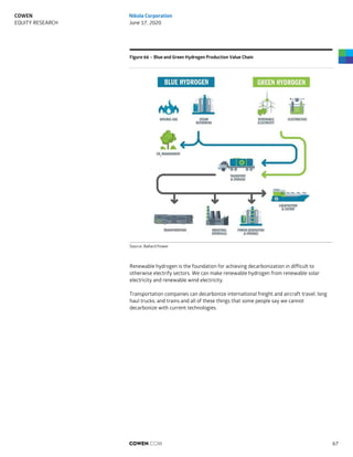 Figure 66 – Blue and Green Hydrogen Production Value Chain
Source: Ballard Power
Renewable hydrogen is the foundation for achieving decarbonization in difficult to
otherwise electrify sectors. We can make renewable hydrogen from renewable solar
electricity and renewable wind electricity.
Transportation companies can decarbonize international freight and aircraft travel, long
haul trucks, and trains and all of these things that some people say we cannot
decarbonize with current technologies.
COWEN.COM 67
COWEN
EQUITY RESEARCH
Nikola Corporation
June 17, 2020
 