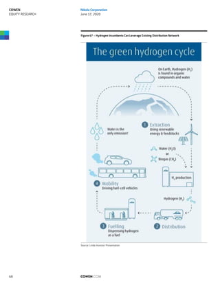 Figure 67 – Hydrogen Incumbents Can Leverage Existing Distribution Network
Source: Linde Investor Presentation
COWEN.COM68
COWEN
EQUITY RESEARCH
Nikola Corporation
June 17, 2020
 