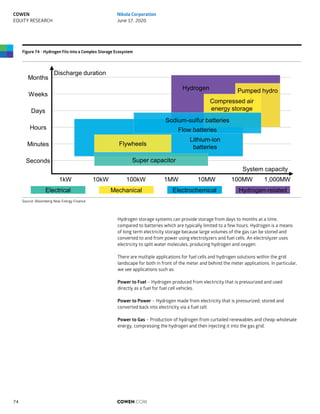 Figure 74 - Hydrogen Fits Into a Complex Storage Ecosystem
Source: Bloomberg New Energy Finance
Hydrogen storage systems can provide storage from days to months at a time,
compared to batteries which are typically limited to a few hours. Hydrogen is a means
of long term electricity storage because large volumes of the gas can be stored and
converted to and from power using electrolyzers and fuel cells. An electrolyzer uses
electricity to split water molecules, producing hydrogen and oxygen.
There are multiple applications for fuel cells and hydrogen solutions within the grid
landscape for both in front of the meter and behind the meter applications. In particular,
we see applications such as:
Power to Fuel – Hydrogen produced from electricity that is pressurized and used
directly as a fuel for fuel cell vehicles.
Power to Power – Hydrogen made from electricity that is pressurized, stored and
converted back into electricity via a fuel cell.
Power to Gas – Production of hydrogen from curtailed renewables and cheap wholesale
energy, compressing the hydrogen and then injecting it into the gas grid.
Discharge duration
System capacity
Seconds
Minutes
Hours
Days
Weeks
Months
1kW 100kW 1MW 10MW 100MW 1,000MW
Lithium-ion
batteries
Super capacitor
Compressed air
energy storage
Pumped hydroHydrogen
10kW
Sodium-sulfur batteries
Flow batteries
Flywheels
Electrical Mechanical Electrochemical Hydrogen-related
COWEN.COM74
COWEN
EQUITY RESEARCH
Nikola Corporation
June 17, 2020
 