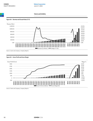 Charts and Exhibits
Figure 84 – Revenue and Growth Rate (Y/Y)
Source: Cowen and Company, Company Reports
Figure 85 – Gross Profit and Gross Margin
Source: Cowen and Company, Company Reports
0.0%
50.0%
100.0%
150.0%
200.0%
250.0%
300.0%
350.0%
400.0%
450.0%
0.00
2000.00
4000.00
6000.00
8000.00
10000.00
12000.00
F1Q20E
F2Q20E
F3Q20E
F4Q20E
F1Q21E
F2Q21E
F3Q21E
F4Q21E
F1Q22E
F2Q22E
F3Q22E
F4Q22E
F1Q23E
F2Q23E
F3Q23E
F4Q23E
F1Q24E
F2Q24E
F3Q24E
F4Q24E
F1Q25E
F2Q25E
F3Q25E
F4Q25E
F1Q26E
F2Q26E
F3Q26E
F4Q26E
F1Q27E
F2Q27E
F3Q27E
F4Q27E
2020E
2021E
2022E
2023E
2024E
2025E
2026E
2027E
Revenue ($mn)
Revenue ($ millions) Change Y/Y (%)
-20.0%
-15.0%
-10.0%
-5.0%
0.0%
5.0%
10.0%
15.0%
20.0%
25.0%
30.0%
-500
0
500
1000
1500
2000
2500
3000
F1Q20E
F2Q20E
F3Q20E
F4Q20E
F1Q21E
F2Q21E
F3Q21E
F4Q21E
F1Q22E
F2Q22E
F3Q22E
F4Q22E
F1Q23E
F2Q23E
F3Q23E
F4Q23E
F1Q24E
F2Q24E
F3Q24E
F4Q24E
F1Q25E
F2Q25E
F3Q25E
F4Q25E
F1Q26E
F2Q26E
F3Q26E
F4Q26E
F1Q27E
F2Q27E
F3Q27E
F4Q27E
2020E
2021E
2022E
2023E
2024E
2025E
2026E
2027E
Margin %Gross Profit ($ mn)
Gross Profit ($ millions) Gross Margin (%)
COWEN.COM80
COWEN
EQUITY RESEARCH
Nikola Corporation
June 17, 2020
 