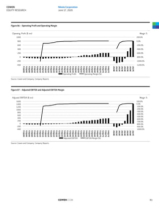 Figure 86 – Operating Profit and Operating Margin
Source: Cowen and Company, Company Reports
Figure 87 – Adjusted EBITDA and Adjusted EBITDA Margin
Source: Cowen and Company, Company Reports
-1200.0%
-1000.0%
-800.0%
-600.0%
-400.0%
-200.0%
0.0%
200.0%
-400
-200
0
200
400
600
800
1000
F1Q20E
F2Q20E
F3Q20E
F4Q20E
F1Q21E
F2Q21E
F3Q21E
F4Q21E
F1Q22E
F2Q22E
F3Q22E
F4Q22E
F1Q23E
F2Q23E
F3Q23E
F4Q23E
F1Q24E
F2Q24E
F3Q24E
F4Q24E
F1Q25E
F2Q25E
F3Q25E
F4Q25E
F1Q26E
F2Q26E
F3Q26E
F4Q26E
F1Q27E
F2Q27E
F3Q27E
F4Q27E
2020E
2021E
2022E
2023E
2024E
2025E
2026E
2027E
Margin %Operating Profit ($ mn)
Operating Profit Operating Margin (%)
-1000.0%
-900.0%
-800.0%
-700.0%
-600.0%
-500.0%
-400.0%
-300.0%
-200.0%
-100.0%
0.0%
100.0%
-400
-200
0
200
400
600
800
1000
1200
1400
1600
F1Q20E
F2Q20E
F3Q20E
F4Q20E
F1Q21E
F2Q21E
F3Q21E
F4Q21E
F1Q22E
F2Q22E
F3Q22E
F4Q22E
F1Q23E
F2Q23E
F3Q23E
F4Q23E
F1Q24E
F2Q24E
F3Q24E
F4Q24E
F1Q25E
F2Q25E
F3Q25E
F4Q25E
F1Q26E
F2Q26E
F3Q26E
F4Q26E
F1Q27E
F2Q27E
F3Q27E
F4Q27E
2020E
2021E
2022E
2023E
2024E
2025E
2026E
2027E
Margin %Adjusted EBITDA ($ mn)
Adjusted EBITDA EBITDA Margin (%)
COWEN.COM 81
COWEN
EQUITY RESEARCH
Nikola Corporation
June 17, 2020
 