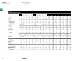 Nikola Corporation
Summarized Income Statement - December Fiscal Year
(Dollar amounts in millions, except per share)
Fiscal Fiscal Fiscal Fiscal Fiscal Fiscal Fiscal Fiscal Fiscal
Year 1QA 2QE 3QE 4QE Year 1QE 2QE 3QE 4QE Year Year Year Year Year Year Year
2019A Mar-20 Jun-20 Sep-20 Dec-20 2020E Mar-21 Jun-21 Sep-21 Dec-21 2021E 2022E 2023E 2024E 2025E 2026E 2027E
Revenue $0.48 $0.058 $0.000 $0.000 $0.000 $0.058 $0.000 $0.000 $7.500 $75.000 $82.500 $300.000 $1,413.491 $3,223.488 $5,630.958 $7,708.216 $10,321.097
% y-o-y change 179% -53% -100% -100% -100% -88% -100% 142141% 264% 371% 128% 75% 37% 34%
Incremental Revenue 0.3 0.0 (0.1) 0.0 0.0 (0.4) 0.0 0.0 7.5 67.5 82.4 217.5 1,113.5 1,810.0 2,407.5 2,077.3 2,612.9
Cost of Goods Sold $0.27 $0.000 $0.000 $0.000 $0.000 $0.00 $0.000 $0.000 $8.550 $85.500 $94.05 $302.27 $1,252.58 $2,660.56 $4,250.65 $5,658.90 $7,542.69
Gross Profit (GAAP) 0.21 0.06 - - - 0.06 - - (1.05) (10.50) (11.55) (2.27) 160.91 562.93 1,380.31 2,049.31 2,778.41
Total Gross Profit Margin (GAAP) 43.8% 100.0% 100.0% -14.0% -14.0% -14.0% -0.8% 11.4% 17.5% 24.5% 26.6% 26.9%
Operating Expenses
Selling, General and Administrative 20.69 17.805 20.476 22.933 25.226 86.441 26.488 27.812 29.203 30.663 114.166 153.009 283.647 473.506 769.340 1,056.339 1,295.364
% of Revenues 4292.9% 30699.0% 149036.2% 389.4% 40.9% 138.4% 51.0% 20.1% 14.7% 13.7% 13.7% 12.6%
Research and Development 67.51 14.269 31.738 38.086 39.990 124.082 46.388 47.084 46.142 45.681 185.296 125.349 133.903 169.375 328.022 533.393 677.782
% of Revenues 14007.1% 24601.0% 213934.6% 615.2% 60.9% 224.6% 41.8% 9.5% 5.3% 5.8% 6.9% 6.6%
Total Operating Expenses (GAAP) 88.21 32.07 52.21 61.02 65.22 210.52 72.88 74.90 75.35 76.34 299.46 278.36 417.55 642.88 1,097.36 1,589.73 1,973.15
% of Revenues 18300.0% 55300.0% 362970.7% 1004.6% 101.8% 363.0% 92.8% 29.5% 19.9% 19.5% 20.6% 19.1%
Operating Income (GAAP) (88.00) (32.02) (52.21) (61.02) (65.22) (210.47) (72.88) (74.90) (76.40) (86.84) (311.01) (280.63) (256.64) (79.95) 282.94 459.58 805.26
EBIT Margin -18256.2% -552 -362870.7% -1018.6% -115.8% -377.0% -93.5% -18.2% -2.5% 5.0% 6.0% 7.8%
% y-o-y Change 25% 36% 163% 419% 178% 139% 128% 43% 25% 33% 48% -10% -9% -69% -454% 62% 75%
EBITDA (GAAP) (104.45) (32.40) (54.11) (63.82) (66.32) (216.65) (69.58) (68.40) (64.90) (70.34) (273.21) (178.63) (84.64) 182.05 664.94 946.58 1,427.26
EBITDA Margin -21671.0% -55859% -373529.4% -865% -94% -331.2% -59.5% -6.0% 5.6% 11.8% 12.3% 13.8%
% y-o-y Change 57% 36% 172% 450% 187% 107% 115% 26% 2% 6% 26% -35% -53% -315% 265% 42% 51%
Other (income) expense, net 0.51 1.15 4.50 7.20 6.50 19.35 5.70 5.00 5.00 5.10 20.80 21.03 54.81 111.26 210.92 332.02 498.14
Interest expense (1.46) 0.06 0.50 1.00 1.00 2.56 1.00 1.50 1.50 1.60 5.60 9.03 36.81 93.26 192.92 314.02 480.14
Pre-Tax Income (88.51) (33.16) (56.71) (68.22) (71.72) (229.81) (78.58) (79.90) (81.40) (91.94) (331.81) (301.66) (311.45) (191.21) 72.02 127.56 307.12
Income Taxes (Credit) 0.15 0.00 - - - 0.00 - - - - - - - - - - -
Effective Tax Rate -0.2% 0.0% 0.0% 0.0% 0.0% 0.0% 0.0% 0.0% 0.0% 0.0% 0.0% 0.0% 0.0% 0.0% 0.0% 0.0% 0.0%
Reported Net Income (Loss) (105.47) (33.16) (56.71) (68.22) (71.72) (229.81) (78.58) (79.90) (81.40) (91.94) (331.81) (301.66) (311.45) (191.21) 72.02 127.56 307.12
EPS (GAAP) ($0.29) ($0.08) ($0.13) ($0.16) ($0.17) ($0.54) ($0.18) ($0.19) ($0.19) ($0.21) ($0.77) ($0.69) ($0.70) ($0.43) $0.16 $0.28 $0.66
Weighted Average Share Count 359.139 403.907 424.500 425.561 426.625 420.148 427.692 428.761 429.833 436.807 430.773 439.544 443.956 448.413 452.913 457.460 462.051
Adjusted EBITDA (79.441) (32.398) (54.114) (63.819) (66.316) (216.647) (69.576) (68.396) (64.895) (70.344) (273.211) (178.628) (84.642) 182.046 664.944 946.582 1,427.263
Adjusted EBITDA Margin -16481.5% -55858.6% -373529.4% -865.3% -93.8% -331.2% -59.5% -6.0% 5.6% 11.8% 12.3% 13.8%
Selected Balance Sheet Items and Statistics
Cash, Equivalents & ST Investments $101.4 $744.9 $906.0 $791.8 $671.0 $671.0 $522.4 $377.6 $231.1 $593.4 $593.4 $101.8 $119.2 $165.6 $270.7 $157.8 $640.9
Sequential % Change -42% 635% 22% -13% -15% 562% -22% -28% -39% 157% -12% -83% 17% 39% 63% -42% 306%
Sequential Absolute Change ($73) $644 $161 ($114) ($121) $570 ($149) ($145) ($146) $362 ($78) ($492) $17 $46 $105 ($113) $483
Cash & Equivalents $101.4 $744.9 $906.0 $791.8 $671.0 $671.0 $522.4 $377.6 $231.1 $593.4 $593.4 $101.8 $119.2 $165.6 $270.7 $157.8 $640.9
Accounts Receivables $0.0 $0.4 $0.0 $0.0 $0.0 $0.0 $0.0 $0.0 $2.5 $25.0 $25.0 $30.8 $155.3 $337.9 $552.6 $709.6 $910.6
DSOs 12 30 30 30 30 0 30 30 30 30 111 38 40 38 36 34 32
Inventories $0.0 $0.0 $0.0 $0.0 $0.0 $0.0 $0.0 $0.0 $2.3 $22.8 $22.8 $23.2 $105.8 $218.0 $326.1 $416.3 $531.1
Inventory Turns 15.0 15.0 15.0 15.0 15.0 15.0 15.0 15.0 4.1 13.0 11.8 12.2 13.0 13.6 14.2
Accounts Payable $0.0 $7.6 $0.0 $0.0 $0.0 $0.0 $0.0 $0.0 $4.8 $47.5 $47.5 $48.3 $220.3 $454.1 $679.4 $867.2 $1,106.4
Estimated Cash Flows (Operating Activities Only, Does Not Include Financing etc...)
Change in Accounts Receivables (Cash Dec.) (0.01) (0.43) 0.45 - - 0.02 - - (2.50) (22.50) (25.00) (5.83) (124.44) (182.65) (214.70) (156.98) (201.03)
Change in Accounts Payables (Cash Dec.) (16.50) 7.55 (7.55) - - - - - 4.75 42.75 47.50 0.81 172.04 233.72 225.28 187.85 239.21
Change in Inventories (Cash Dec.) - - - - - - - - (2.28) (20.52) (22.80) (0.39) (82.58) (112.19) (108.14) (90.17) (114.82)
Estimated Cash from Operating Activities (94.88) (25.34) (61.72) (64.82) (67.32) (219.20) (70.58) (69.90) (66.43) (72.21) (279.11) (193.07) (156.42) 27.68 374.47 573.26 870.48
Est. Free Cash Flow (CFO minus Capex) (95.75) (26.78) (113.82) (114.12) (120.82) (375.53) (148.58) (144.90) (146.43) (139.21) (579.11) (491.57) (554.92) (714.82) (971.03) (1,205.74) (925.52)
Capital Expenditures (0.88) (1.44) (52.10) (49.30) (53.50) (156.34) (78.00) (75.00) (80.00) (67.00) (300.00) (298.50) (398.50) (742.50) (1,345.50) (1,779.00) (1,796.00)
Depreciation and amortization 2.32 0.70 2.10 3.40 4.40 10.60 8.00 10.00 15.00 20.00 53.00 114.00 190.00 280.00 400.00 505.00 640.00
Source: Company data, Cowen and Company estimates
COWEN.COM82
COWEN
EQUITY RESEARCH
Nikola Corporation
June 17, 2020
 