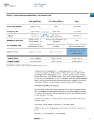 Figure 10 – Technology Comparison of Hydrogen, Battery Electric and Diesel Trucks
Source: Cowen and Company, Company Presentation
(1) Estimated hauling capacity includes both cargo capacity and the weight of the trailer
Weight is critical for trucks, both from a regulatory perspective but also from a
monetization perspective. The fuel cell variant of the Nikola is about 3,000 to 5,000
pounds lighter than its battery electric peer. A general rule of thumb in the trucking
industry is that every pound of cargo hauled is worth about $0.50 so weight limits on a
full load could cost the fleet up to $2,500 at the high end of the delta. Beyond range and
faster refueling, we believe operators that operate near the gross vehicle weight limits
of trucks will also favor hydrogen solutions to avoid this potential financial loss.
Potential Catalysts Ahead For The Stock
We see a variety of near-term catalysts emerging over the next two to three quarters
that in our view can further boost sentiment for the stock. Notably, we are monitoring
the following, which we see a high likelihood of occurring and would be additive to our
initial modeling of the company:
1) Potential for CNH/Iveco’s facility to produce fuel cell and all electric trucks for the
European market.
2) A strategic partner or partners announced for hydrogen fueling
3) A formal launch of the Badger pickup truck leveraging a third party manufacturing
partner
We explore each of these potential catalysts below:
Hydrogen-Electric 100% Battery Electric Diesel
Primary Power Unit (PPU) Hydrogen Fuel Cell Battery Diesel Engine
Refuel/Charge Time 10-15 minutes Several Hours 10-15 minutes
Est. Range
500-750 miles
(Long-haul)
100-350 miles
(Medium-/Short-haul)
500-750 miles
Refill Affect on Electrical Grid
Hydrogen stations act
as buffer & balance grid
Recharge to be managed within grid
load capacity
N/A
PPU Sustainability Profile
Hydrogen is the most
abundant element on planet
Dependent on further advances in
technology
Access to oil reserves can be costly
and prices are highly volatile
Impact on Emissions Zero emission vehicle Zero emission vehicle
Heavy emission vehicle unlikely to
adhere to future regulations on
emissions standards
Est. Vehicle Weight ~22,000 - 24,000 lbs ~25,000-27,000 lbs ~17,000-19,000 lbs
Est. Hauling Capacity(1)
~56,000-58,000 lbs ~53,000-55,000 lbs ~61,000-63,000 lbs
Complementary
Use Cases
COWEN.COM 9
COWEN
EQUITY RESEARCH
Nikola Corporation
June 17, 2020
 