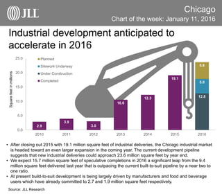 Chicago
Chart of the week: January 11, 2016
Source: JLL Research
Industrial development anticipated to
accelerate in 2016
2.9
3.9
3.0
10.6
12.3
19.1
12.8
5.0
5.8
0.0
5.0
10.0
15.0
20.0
25.0
2010 2011 2012 2013 2014 2015 2016
Planned
Sitework Underway
Under Construction
Completed
Squarefeetinmillions
• After closing out 2015 with 19.1 million square feet of industrial deliveries, the Chicago industrial market
is headed toward an even larger expansion in the coming year. The current development pipeline
suggests that new industrial deliveries could approach 23.6 million square feet by year end.
• We expect 15.7 million square feet of speculative completions in 2016 a significant leap from the 9.4
million square feet delivered last year that is outpacing the current built-to-suit pipeline by a near two to
one ratio.
• At present build-to-suit development is being largely driven by manufacturers and food and beverage
users which have already committed to 2.7 and 1.9 million square feet respectively.
 