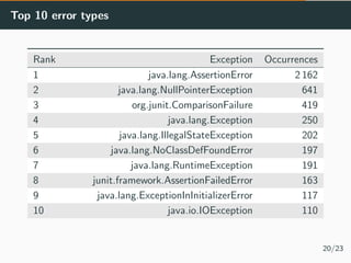 Top 10 error types
Rank Exception Occurrences
1 java.lang.AssertionError 2 162
2 java.lang.NullPointerException 641
3 org....