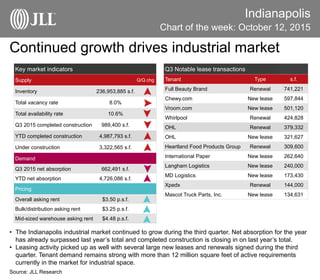 Indianapolis
Chart of the week: October 12, 2015
Source: JLL Research
• The Indianapolis industrial market continued to grow during the third quarter. Net absorption for the year
has already surpassed last year’s total and completed construction is closing in on last year’s total.
• Leasing activity picked up as well with several large new leases and renewals signed during the third
quarter. Tenant demand remains strong with more than 12 million square feet of active requirements
currently in the market for industrial space.
Continued growth drives industrial market
Key market indicators
Supply Q/Q chg
Inventory 236,953,885 s.f.
Total vacancy rate 8.0%
Total availability rate 10.6%
Q3 2015 completed construction 989,400 s.f.
YTD completed construction 4,987,793 s.f.
Under construction 3,322,565 s.f.
Demand
Q3 2015 net absorption 662,491 s.f.
YTD net absorption 4,726,086 s.f.
Pricing
Overall asking rent $3.50 p.s.f.
Bulk/distribution asking rent $3.25 p.s.f.
Mid-sized warehouse asking rent $4.48 p.s.f.
Q3 Notable lease transactions
Tenant Type s.f.
Full Beauty Brand Renewal 741,221
Chewy.com New lease 597,844
Vroom.com New lease 501,120
Whirlpool Renewal 424,828
OHL Renewal 379,332
OHL New lease 321,627
Heartland Food Products Group Renewal 309,600
International Paper New lease 262,640
Langham Logistics New lease 240,000
MD Logistics New lease 173,430
Xpedx Renewal 144,000
Mascot Truck Parts, Inc. New lease 134,631
 