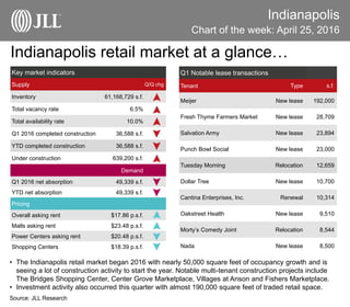 Indianapolis
Chart of the week: April 25, 2016
Source: JLL Research
• The Indianapolis retail market began 2016 with nearly 50,000 square feet of occupancy growth and is
seeing a lot of construction activity to start the year. Notable multi-tenant construction projects include
The Bridges Shopping Center, Center Grove Marketplace, Villages at Anson and Fishers Marketplace.
• Investment activity also occurred this quarter with almost 190,000 square feet of traded retail space.
Indianapolis retail market at a glance…
Key market indicators
Supply Q/Q chg
Inventory 61,168,729 s.f.
Total vacancy rate 6.5%
Total availability rate 10.0%
Q1 2016 completed construction 36,588 s.f.
YTD completed construction 36,588 s.f.
Under construction 639,200 s.f.
Demand
Q1 2016 net absorption 49,339 s.f.
YTD net absorption 49,339 s.f.
Pricing
Overall asking rent $17.86 p.s.f.
Malls asking rent $23.48 p.s.f.
Power Centers asking rent $20.48 p.s.f.
Shopping Centers $18.39 p.s.f.
Q1 Notable lease transactions
Tenant Type s.f.
Meijer New lease 192,000
Fresh Thyme Farmers Market New lease 28,709
Salvation Army New lease 23,894
Punch Bowl Social New lease 23,000
Tuesday Morning Relocation 12,659
Dollar Tree New lease 10,700
Cantina Enterprises, Inc. Renewal 10,314
Oakstreet Health New lease 9,510
Morty’s Comedy Joint Relocation 8,544
Nada New lease 8,500
 