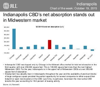 Indianapolis
Chart of the week: October 19, 2015
Source: JLL Research
• Indianapolis’ CBD was topped only by Chicago in the Midwest office market for total net absorption in the
third quarter, with over 250,000 square feet. This is 130,000 square feet more than the next highest
Midwestern CBD. For the year, Indianapolis is in the upper half of Midwestern CBDs at over 200,000
square feet of absorption.
• Employment has steadily risen in Indianapolis throughout the year and the availability of premium blocks
of large contiguous space provided the perfect opportunity for several companies to either expand their
footprint or open new locations in the CBD. Law firms, in particular, have been the most active CBD
tenants this year accounting for 18.0 percent of leasing activity.
Indianapolis CBD’s net absorption stands out
in Midwestern market
-100,000
0
100,000
200,000
300,000
400,000
500,000
600,000 Q3 2015 total net absorption (s.f.)
 