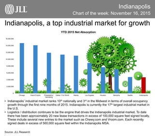 Indianapolis
Chart of the week: November 16, 2015
Source: JLL Research
• Indianapolis’ industrial market ranks 10th nationally and 3rd in the Midwest in terms of overall occupancy
growth through the first nine months of 2015. Indianapolis is currently the 17th largest industrial market in
the U.S.
• Logistics / distribution continues to be the engine that drives the Indianapolis industrial market. To date
there has been approximately 20 new lease transactions in excess of 100,000 square feet signed locally.
These include several new entries to the market such as Chewy.com and Vroom.com. Each recently
signed deals in excess of 500,000 square feet within the Indianapolis MSA.
Indianapolis, a top industrial market for growth
0
2,000,000
4,000,000
6,000,000
8,000,000
10,000,000
12,000,000
14,000,000
16,000,000
Chicago Inland Empire Philadelphia /
Harrisburg
Dallas / Fort Worth Atlanta Los Angeles Houston Memphis Seattle Indianapolis
YTD 2015 Net Absorption
 