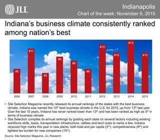 Indianapolis
Chart of the week: November 9, 2015
Source: Site Selection Magazine, JLL Research
• Site Selection Magazine recently released its annual rankings of the states with the best business
climate. Indiana was named the 10th best business climate in the U.S. for 2015, up from 13th last year.
Over the last 10 years, Indiana has never ranked lower than 13th and has been ranked as high as 5th in
terms of business climate.
• Site Selection compiles its annual rankings by grading each state on several factors including existing
workforce skills, taxes, transportation infrastructure, utilities and land costs to name a few. Indiana
received high marks this year in new plants, both total and per capita (3rd), competitiveness (8th) and
lightest tax burden for new companies (15th).
Indiana’s business climate consistently ranked
among nation’s best
#6
#11
#5
#9
#8
#6
#12
#10
#13
#10
2006 2007 2008 2009 2010 2011 2012 2013 2014 2015
 