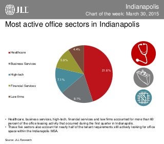 Indianapolis
Chart of the week: March 30, 2015
Source: JLL Research
• Healthcare, business services, high-tech, financial services and law firms accounted for more than 60
percent of the office leasing activity that occurred during the first quarter in Indianapolis.
• These five sectors also account for nearly half of the tenant requirements still actively looking for office
space within the Indianapolis MSA.
Most active office sectors in Indianapolis
21.6%
9.1%
7.1%
5.9%
4.4%
Healthcare
Business Services
High-tech
Financial Services
Law firms
 