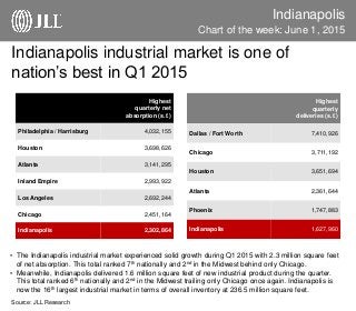 Indianapolis
Chart of the week: June 1, 2015
Source: JLL Research
• The Indianapolis industrial market experienced solid growth during Q1 2015 with 2.3 million square feet
of net absorption. This total ranked 7th nationally and 2nd in the Midwest behind only Chicago.
• Meanwhile, Indianapolis delivered 1.6 million square feet of new industrial product during the quarter.
This total ranked 6th nationally and 2nd in the Midwest trailing only Chicago once again. Indianapolis is
now the 16th largest industrial market in terms of overall inventory at 236.5 million square feet.
Indianapolis industrial market is one of
nation’s best in Q1 2015
Highest
quarterly net
absorption (s.f.)
Philadelphia / Harrisburg 4,032,155
Houston 3,698,626
Atlanta 3,141,295
Inland Empire 2,993,922
Los Angeles 2,692,244
Chicago 2,451,164
Indianapolis 2,302,864
Highest
quarterly
deliveries (s.f.)
Dallas / Fort Worth 7,410,926
Chicago 3,711,192
Houston 3,651,694
Atlanta 2,361,644
Phoenix 1,747,883
Indianapolis 1,627,960
 