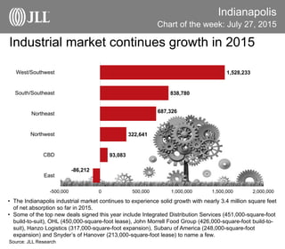 Indianapolis
Chart of the week: July 27, 2015
Source: JLL Research
• The Indianapolis industrial market continues to experience solid growth with nearly 3.4 million square feet
of net absorption so far in 2015.
• Some of the top new deals signed this year include Integrated Distribution Services (451,000-square-foot
build-to-suit), OHL (450,000-square-foot lease), John Morrell Food Group (426,000-square-foot build-to-
suit), Hanzo Logistics (317,000-square-foot expansion), Subaru of America (248,000-square-foot
expansion) and Snyder’s of Hanover (213,000-square-foot lease) to name a few.
Industrial market continues growth in 2015
-86,212
93,083
322,641
687,326
838,780
1,528,233
-500,000 0 500,000 1,000,000 1,500,000 2,000,000
East
CBD
Northwest
Northeast
South/Southeast
West/Southwest
 