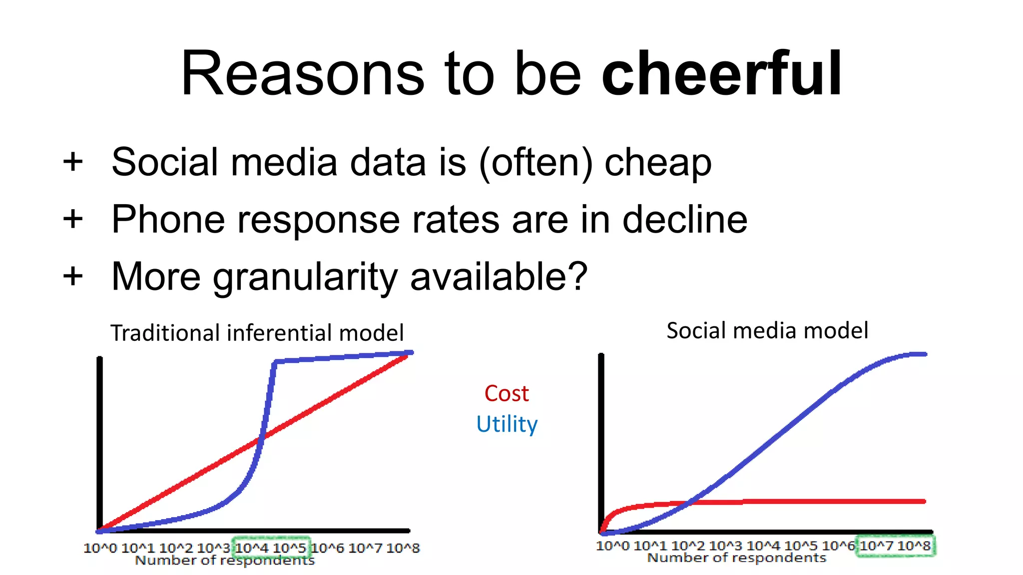 Reasons to be cheerful
+ Social media data is (often) cheap
+ Phone response rates are in decline
+ More granularity available?
Cost
Utility
Traditional inferential model Social media model
 