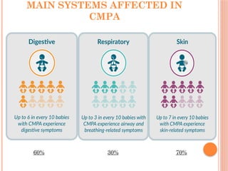 Comprehensive Overview of Cow Milk Protein Allergy in Infants and ...