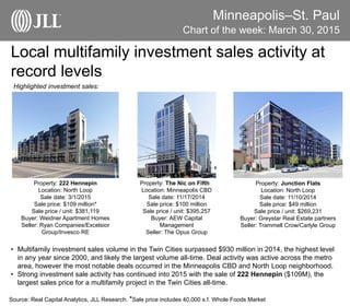Minneapolis–St. Paul
Local multifamily investment sales activity at
record levels
Chart of the week: March 30, 2015
• Multifamily investment sales volume in the Twin Cities surpassed $930 million in 2014, the highest level
in any year since 2000, and likely the largest volume all-time. Deal activity was active across the metro
area, however the most notable deals occurred in the Minneapolis CBD and North Loop neighborhood.
• Strong investment sale activity has continued into 2015 with the sale of 222 Hennepin ($109M), the
largest sales price for a multifamily project in the Twin Cities all-time.
Source: Real Capital Analytics, JLL Research. *Sale price includes 40,000 s.f. Whole Foods Market
Highlighted investment sales:
Property: 222 Hennepin
Location: North Loop
Sale date: 3/1/2015
Sale price: $109 million*
Sale price / unit: $381,119
Buyer: Weidner Apartment Homes
Seller: Ryan Companies/Excelsior
Group/Invesco RE
Property: The Nic on Fifth
Location: Minneapolis CBD
Sale date: 11/17/2014
Sale price: $100 million
Sale price / unit: $395,257
Buyer: AEW Capital
Management
Seller: The Opus Group
Property: Junction Flats
Location: North Loop
Sale date: 11/10/2014
Sale price: $49 million
Sale price / unit: $269,231
Buyer: Greystar Real Estate partners
Seller: Trammell Crow/Carlyle Group
 