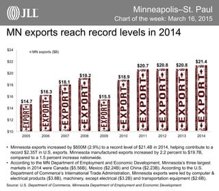 Minneapolis–St. Paul
MN exports reach record levels in 2014
Chart of the week: March 16, 2015
• Minnesota exports increased by $600M (2.9%) to a record level of $21.4B in 2014, helping contribute to a
record $2.35T in U.S. exports. Minnesota manufactured exports increased by 2.2 percent to $19.7B,
compared to a 1.5 percent increase nationwide.
• According to the MN Department of Employment and Economic Development, Minnesota’s three largest
markets in 2014 were Canada ($5.56B), Mexico ($2.24B) and China ($2.23B). According to the U.S.
Department of Commerce’s International Trade Administration, Minnesota exports were led by computer &
electrical products ($3.8B), machinery, except electrical ($3.2B) and transportation equipment ($2.6B).
Source: U.S. Department of Commerce, Minnesota Department of Employment and Economic Development
$14.7
$16.3
$18.1
$19.2
$15.5
$18.9
$20.7 $20.8 $20.8
$21.4
$10
$12
$14
$16
$18
$20
$22
$24
2005 2006 2007 2008 2009 2010 2011 2012 2013 2014
MN exports ($B)
 