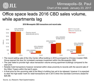 • The record setting sale of the City Center office building in 2016 purchased by Chinese investor HNA
Group opened the door for increased overseas investment within the Minneapolis CBD.
• The year failed to provide high value transaction volume among apartment buildings compared to the
year prior.
• Notable hotel transactions however remained within close proximity to records with the second sale of
the Hilton Towers within the last 6 years.
• A final price for the upcoming sale of the Macy’s building has yet to be released, however it is expected
to clear the high-water mark for retail transactions set in 2013 when the Gaviidae Commons closed for
$26.5M.
Source: JLL Research, Real Capital Analytics
Office space leads 2016 CBD sales volume,
while apartments lag
Minneapolis–St. Paul
Chart of the week: January 23, 2017
[CELLRANGE]
$10M
[CELLRANGE]
$142M
[CELLRANGE]
$9M
[CELLRANGE]
$315M (2016)
[CELLRANGE]
$40M (2017)
[CELLRANGE]
$155M (2010)
[CELLRANGE]
$109M (2015)
$-
$50
$100
$150
$200
$250
$300
$350
Office Retail Hotel Apartment
Millions
2016 Volume($)
Record Volume ($)
2016 Minneapolis CBD transactions and record sales
Previous record:
$300,000,000 (2015)
* New record
 