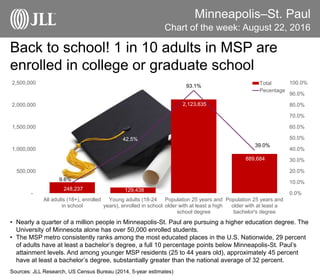 Minneapolis–St. Paul
Back to school! 1 in 10 adults in MSP are
enrolled in college or graduate school
Chart of the week: August 22, 2016
Sources: JLL Research, US Census Bureau (2014, 5-year estimates)
CBD blocks of contiguous space
• Nearly a quarter of a million people in Minneapolis-St. Paul are pursuing a higher education degree. The
University of Minnesota alone has over 50,000 enrolled students.
• The MSP metro consistently ranks among the most educated places in the U.S. Nationwide, 29 percent
of adults have at least a bachelor’s degree, a full 10 percentage points below Minneapolis-St. Paul’s
attainment levels. And among younger MSP residents (25 to 44 years old), approximately 45 percent
have at least a bachelor’s degree, substantially greater than the national average of 32 percent.
248,237 129,438
2,123,835
889,684
9.6%
42.5%
93.1%
39.0%
0.0%
10.0%
20.0%
30.0%
40.0%
50.0%
60.0%
70.0%
80.0%
90.0%
100.0%
-
500,000
1,000,000
1,500,000
2,000,000
2,500,000
All adults (18+), enrolled
in school
Young adults (18-24
years), enrolled in school
Population 25 years and
older with at least a high
school degree
Population 25 years and
older with at least a
bachelor's degree
Total
Pecentage
 