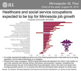 Minneapolis–St. Paul
Healthcare and social service occupations
expected to be top for Minnesota job growth
Chart of the week: August 29, 2016
Sources: JLL Research, Minnesota Department of Employment and Economic Development, U.S. Bureau of Labor Statistics
• It is widely reported that healthcare will be one of the fastest growing sectors nationwide due to an aging
population, and the state of Minnesota is no exception.
• Of twenty-two major occupations, DEED projects Minnesota will outperform the nation in job creation on
only three: personal care; farming, fishing, and forestry; and production. However, considering that
Minnesota already has one of the highest labor force participation rates in the nation and slower-than-
average population growth, it is no surprise that other less-developed states will grow at a faster pace.
-10% -5% 0% 5% 10% 15% 20% 25%
Production
Office and Administrative Support
Architecture and Engineering
Arts, Design, Entertainment, Sports, and Media
Management
Education, Training, and Library
Transportation and Material Moving
Protective Service
Sales and Related
Installation, Maintenance, and Repair
Legal
Building and Grounds Cleaning and Maintenance
Food Preparation and Serving Related
Life, Physical, and Social Science
Farming, Fishing, and Forestry
Business and Financial Operations
Construction and Extraction
Computer and Mathematical
Community and Social Service
Healthcare Practitioners and Technical
Personal Care and Service
Healthcare Support
Projected Job Growth, 2014-2024
MN US
 